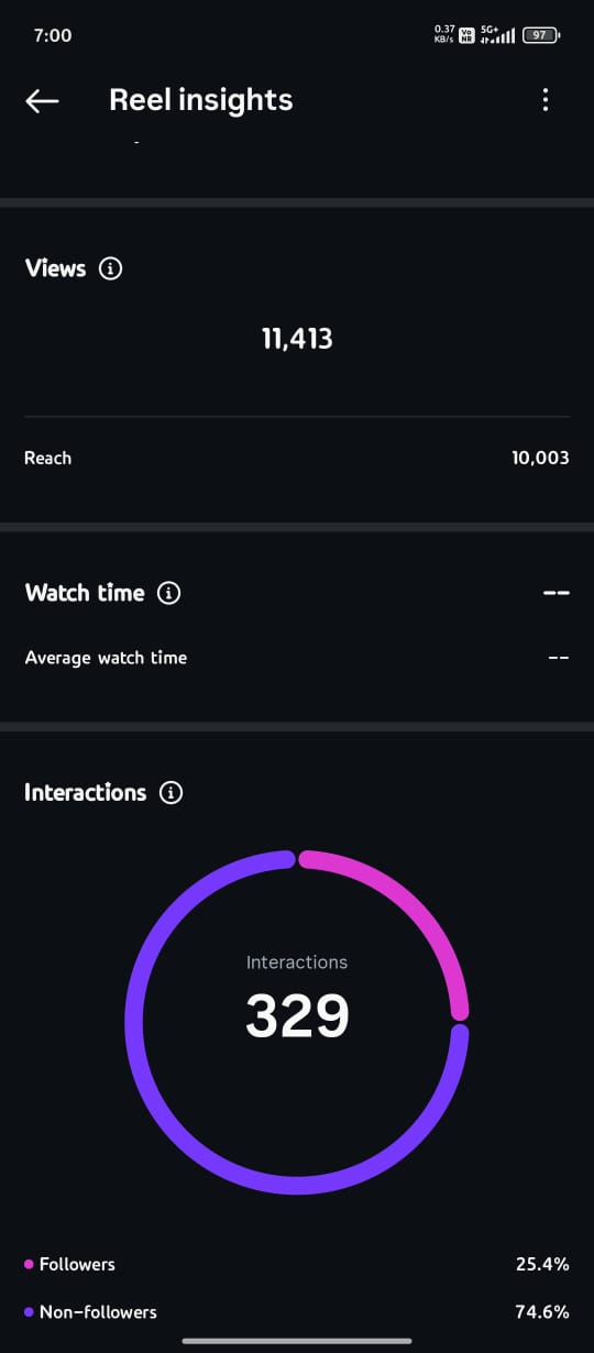 Social media marketing campaign by Growveer