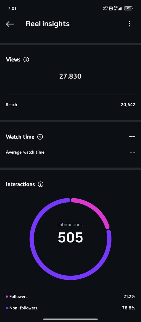Digital marketing project executed by Growveer